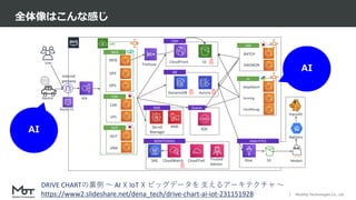Mobility Technologies Co., Ltd.
全体像はこんな感じ
10
CloudWatch CloudTrail
Aurora
Trusted
Advisor
CloudFront
Route 53
ALB
Secret
Manager
KMS
WEB
DynamoDB
SNS
OPE
OPS
CAR
UPL
S3
Glue
SQS
BigQuery
User
Device
Firehose
Internet
gateway
VPC
WEB
CAR
BATCH
JOB
OUT
DNA
OUT
DAEMON
MapMatch
AI
Scoring
FaceRecog.
DB
CDN
MONITORING ANALYTICS
KMS
S3
Queue
Medjed
Argus(BI)
AI
AI
DRIVE CHARTの裏側 〜 AI ☓ IoT ☓ ビッグデータを 支えるアーキテクチャ 〜
https://www2.slideshare.net/dena_tech/drive-chart-ai-iot-231151928
 