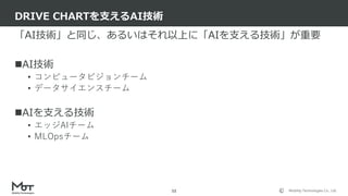 Mobility Technologies Co., Ltd.
「AI技術」と同じ、あるいはそれ以上に「AIを支える技術」が重要
AI技術
• コンピュータビジョンチーム
• データサイエンスチーム
AIを支える技術
• エッジAIチーム
• MLOpsチーム
DRIVE CHARTを支えるAI技術
11
 