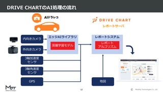 Mobility Technologies Co., Ltd.
外向きカメラ
DRIVE CHARTのAI処理の流れ
12
エッジAIライブラリ
深層学習モデル
3軸加速度
センサ
3軸角速度
センサ
GPS
内向きカメラ
レポートシステム
レポートサーバ
レポート
アルゴリズム
地図
 