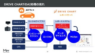 Mobility Technologies Co., Ltd.
外向きカメラ
DRIVE CHARTのAI処理の流れ
13
エッジAIライブラリ
深層学習モデル
3軸加速度
センサ
3軸角速度
センサ
GPS
内向きカメラ
レポートシステム
レポートサーバ
レポート
アルゴリズム
地図
コンピュータ
ビジョン エッジAI
データ
サイエンス
MLOps
 
