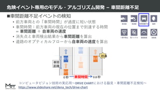 Mobility Technologies Co., Ltd.
車間距離不足イベントの検知
• 前方車両との「車間時間」が過度に短い状態
• 車間時間：前方車両の現在の位置まで到達する時間
= 車間距離 ÷ 自車両の速度
• 消失点と車両検出結果から車間距離を算出
• 道路のオプティカルフローから自車両の速度を算出
危険イベント専用のモデル・アルゴリズム開発 – 車間距離不足
19
自分
相手
自分
相手
自分
車間
距離
0 秒 0.8 秒
到達
車間時間
コンピュータビジョン技術の実応用〜DRIVE CHARTにおける脇見・車間距離不足検知〜
https://www.slideshare.net/dena_tech/drive-chart
 