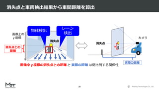 Mobility Technologies Co., Ltd.
消失点と車両検出結果から車間距離を算出
20
カメラ
消失点
実際の距離
消失点
画像上の
ｙ座標
消失点との
距離
画像中ｙ座標の消失点との距離 と 実際の距離 は反比例する関係性
物体検出
レーン
検出
 