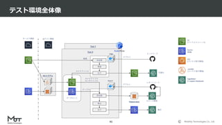 Mobility Technologies Co., Ltd.
テスト環境全体像
41
Test Y
Test X
データセット
ETLシステム
Feature store
Edge
Report
推論
前処理
出力
検出
前処理
出力
可視化
集計
動画
ロジック開発
サービス環境 AIテスト環境
エッジコード
レポートコード
カメラファイル
カメラファイル
センサファイル
テーブル
デプロイ
デプロイ
S3
(ファイルストレージ)
Aurora
(RDB)
SageMaker
(≒ Jupyter Notebook)
ECS
(コンテナ実行環境)
Lambda
(コンテナ実行環境)
 