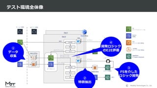 Mobility Technologies Co., Ltd.
テスト環境全体像
42
Test Y
Test X
データセット
ETLシステム
Feature store
Edge
Report
推論
前処理
出力
検出
前処理
出力
可視化
集計
動画
ロジック開発
サービス環境 AIテスト環境
エッジコード
レポートコード
カメラファイル
カメラファイル
センサファイル
テーブル
デプロイ
デプロイ
S3
(ファイルストレージ)
Aurora
(RDB)
SageMaker
(≒ Jupyter Notebook)
ECS
(コンテナ実行環境)
Lambda
(コンテナ実行環境)
①
データ
収集
②
特徴抽出
③
FSを介した
ロジック開発
④
開発ロジック
のE2E評価
 