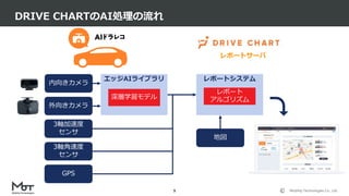 Mobility Technologies Co., Ltd.
外向きカメラ
DRIVE CHARTのAI処理の流れ
9
エッジAIライブラリ
深層学習モデル
3軸加速度
センサ
3軸角速度
センサ
GPS
内向きカメラ
レポートシステム
レポートサーバ
レポート
アルゴリズム
地図
 