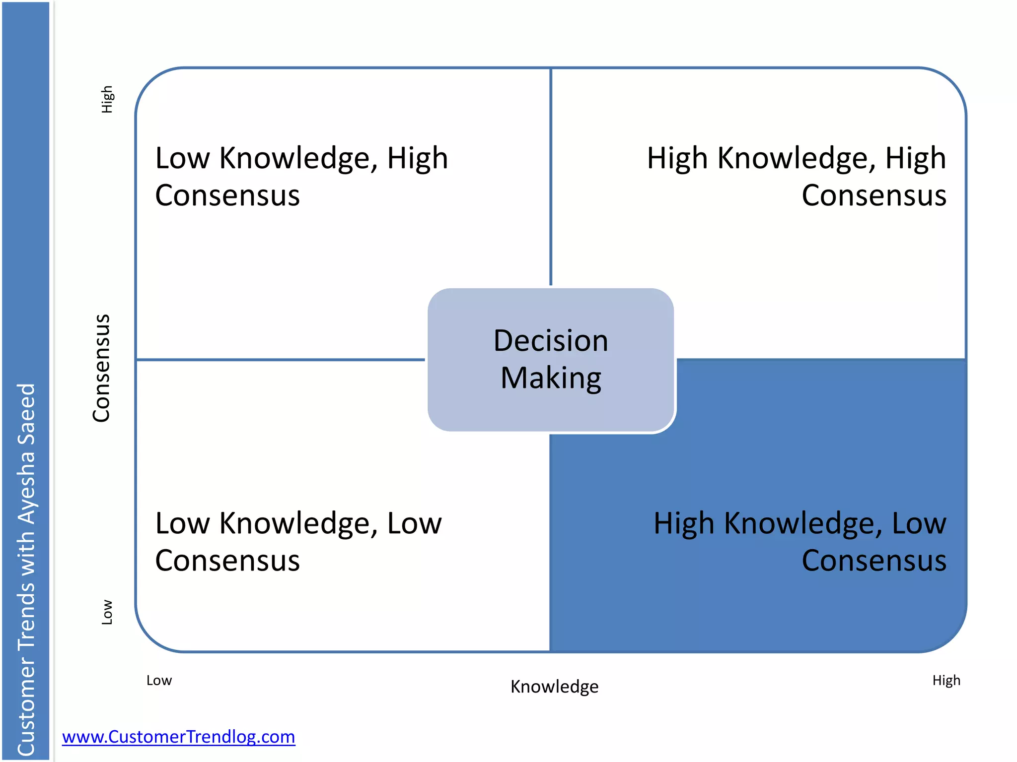 CustomerTrendswithAyeshaSaeed
www.CustomerTrendlog.com
Low Knowledge, High
Consensus
High Knowledge, High
Consensus
Low Knowledge, Low
Consensus
High Knowledge, Low
Consensus
Decision
Making
Knowledge
Consensus
Low High
LowHigh
 