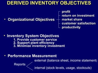 DERIVED INVENTORY OBJECTIVES ,[object Object],profit return on investment market share customer satisfaction productivity ,[object Object],[object Object],[object Object],[object Object],[object Object],[object Object],[object Object],[object Object]