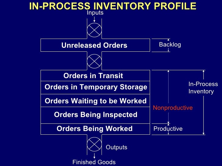 objective in inventory objective in inventory