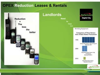 Digital City
OPEX Reduction Leases & Rentals
Landlords
Need
to
Think
Small
Reduction
=
The
less
the
better
 