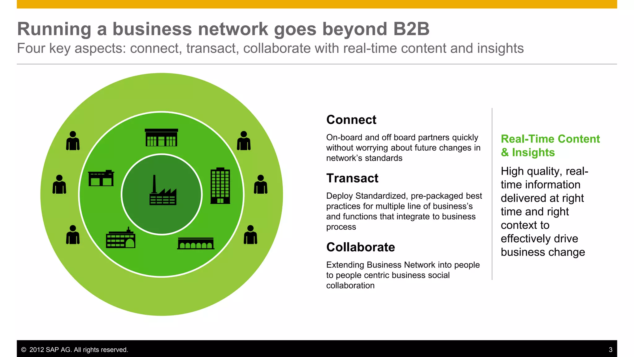 Running a business network goes beyond B2B
Four key aspects: connect, transact, collaborate with real-time content and insights




                                                   Connect
                                                   On-board and off board partners quickly     Real-Time Content
                                                   without worrying about future changes in
                                                   network’s standards
                                                                                               & Insights
                                                                                               High quality, real-
                                                   Transact                                    time information
                                                   Deploy Standardized, pre-packaged best      delivered at right
                                                   practices for multiple line of business’s
                                                   and functions that integrate to business    time and right
                                                   process                                     context to
                                                                                               effectively drive
                                                   Collaborate                                 business change
                                                   Extending Business Network into people
                                                   to people centric business social
                                                   collaboration




© 2012 SAP AG. All rights reserved.                                                                                  3
 