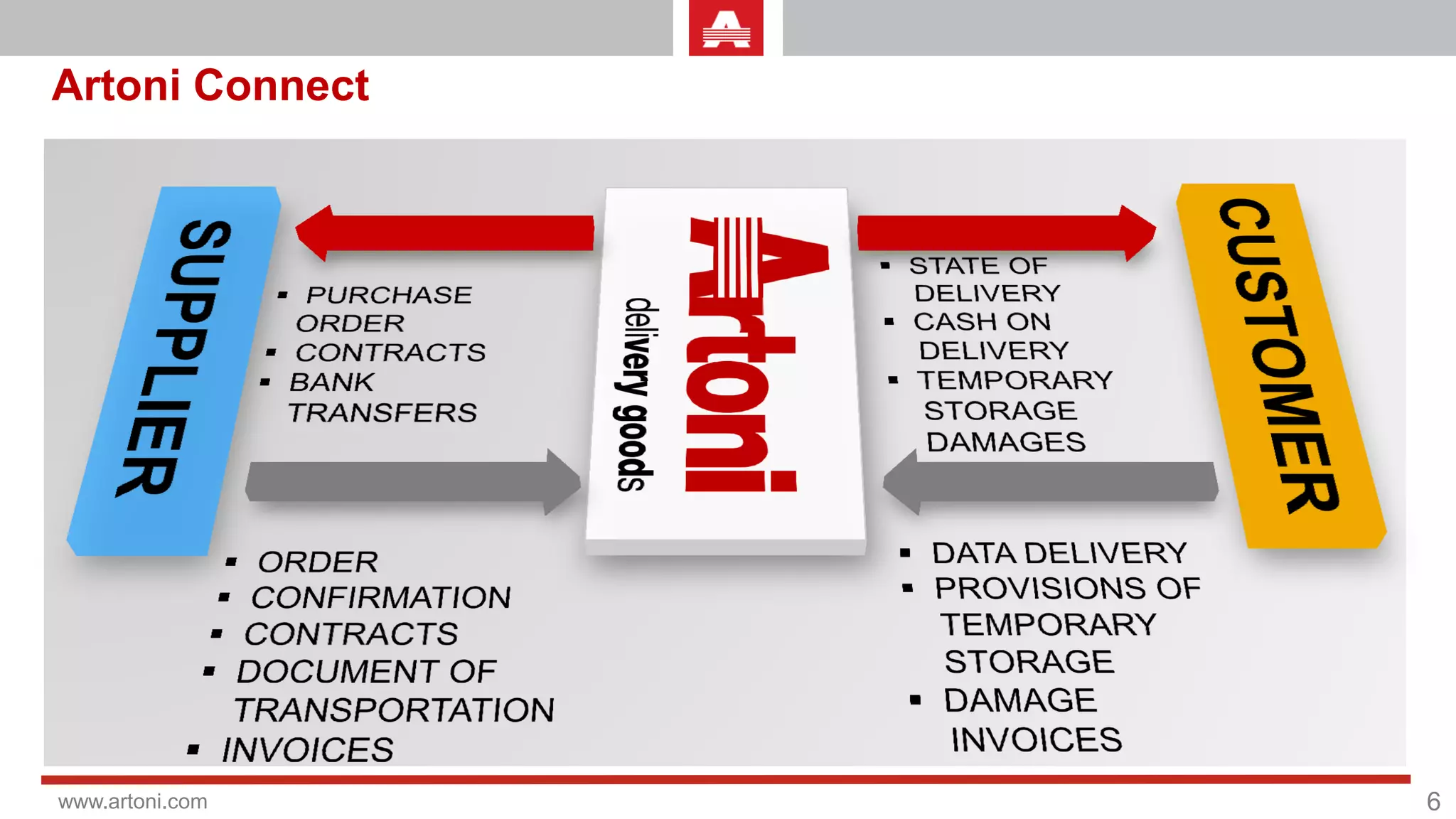 Artoni Connect




www.artoni.com   6
 