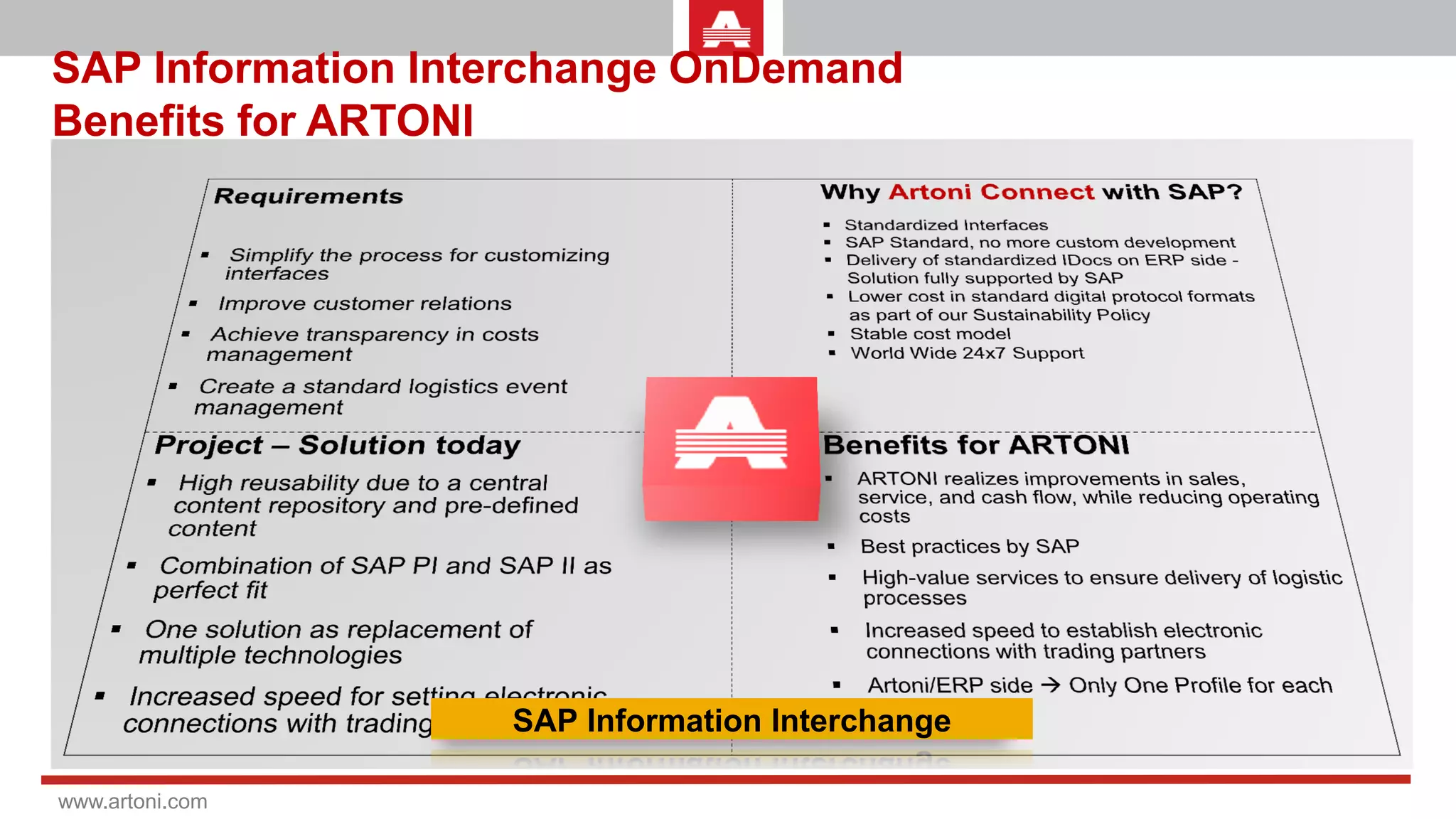 SAP Information Interchange OnDemand
Benefits for ARTONI

  Project –for ARTONI
  Why ArtoniSolutionwith SAP?
  Benefits Connect today
  Requirements
       Standardized Interfaces
       Simplify the process for central content repository and
      High reusability due to a customizing interfaces cash flow,
        ARTONI realize improvements in sales, service, and
       SAP Standard, nooperating costs
        while reducing more custom development
        pre-defined content
        Improvestandardized IDocs on ERP side - Solution fully supported by
       Delivery of
                      customer relations
       Best practices of SAP PI and SAP II as a perfect fit
      Combination by SAP
        SAP
        Achieve transparency in costs management
       High-value services digital protocol formats as part of our Sustainability
               cost in standard to ensure delivery of logistic processes
       Lower solution as replacement of multiple technologies
      One
        Create aspeed to establish electronic connections with trading
        Policy
       Increased
                      standard logistics event management
      Increased speed for setting electronic connections with
       Stable cost model
        partners
        trading partners
       World Wide 24x7 Support
       Artoni/ERP side  SAP Information Interchange document type
                          Only One Profile for each

www.artoni.com
 