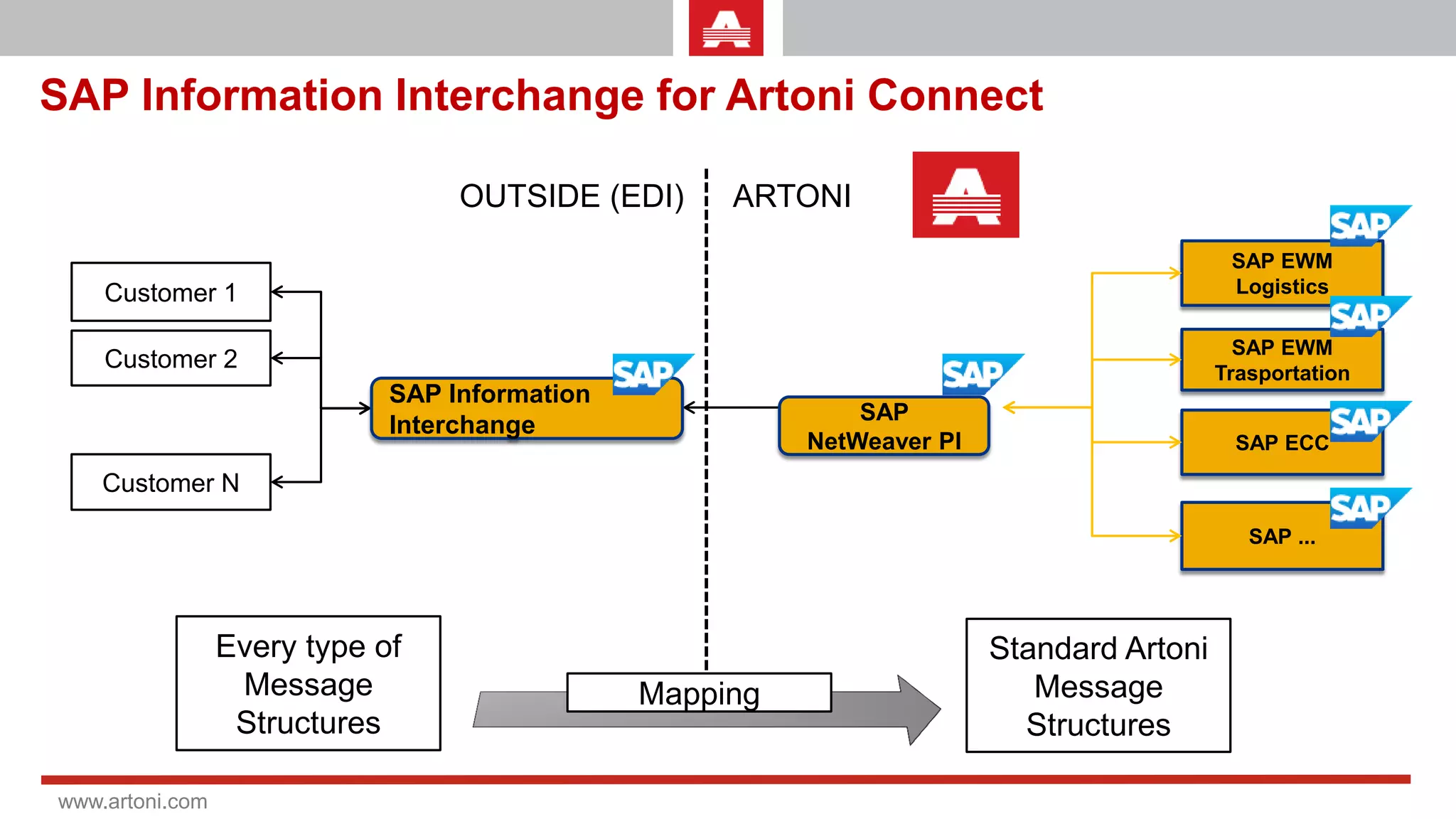 SAP Information Interchange for Artoni Connect

                                  OUTSIDE (EDI)     ARTONI
                                                                                           SAP EWM
    Customer 1                                                                             Logistics

                                                                                            SAP EWM
    Customer 2                                                                            Trasportation
                             SAP Information
                                                             SAP
                             Interchange
                                                         NetWeaver PI                       SAP ECC
    Customer N

                                                                                             SAP ...




                 Every type of                                          Standard Artoni
                  Message                      Mapping                     Message
                  Structures                                              Structures

www.artoni.com
 