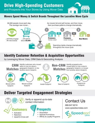Drive High-Spending Customers
and Prospects Into Your Stores by Using Mover Data
Movers Spend Money & Switch Brands Throughout the Lucrative Move Cycle
...will spend
about $9,000
...will likely engage
71 new brands
60,000 people move each day.
The average new mover...
As movers list and sell homes, and then move,
their purchase patterns change dramatically.
Premovers
Homes Listed
Premovers
Under Contract
FOR
SALE SOLD
MOVE
1 2 3
New Movers
Identify Customer Retention & Acquisition Opportunities
by Leveraging Mover Data, CRM Data & Geocoding Analysis
Identify prospects who
moved within or into a store’s
geographic footprint, or moved
from another store’s footprint.
CRM
Matches
Non-CRM
Matches
Moved outside
footprint
Inside FootprintMoved within
footprint
New to footprint
?
Identify customers who moved
within or out of a store’s
geographic footprint, or into
another store’s footprint.
Deliver Targeted Engagement Strategies
Verify or append up-to-date
contact information
Customers
•	 Activation
•	 Retention
•	 Upsell & Cross-sell
Prospects
•	 Acquisition
•	 Special Promotions
•	 Affinity & Loyalty Programs
&
Spending habits change dramatically
throughout the move cycle
Footprint-to-
Footprint
@ Contact Us
866.647.9219
www.speedeondata.com
 