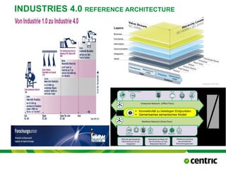 October 21, 2015
@COPYRIGHT PROF. DR. BEN VAN LIER
CMC
INDUSTRIES 4.0 REFERENCE ARCHITECTURE
 