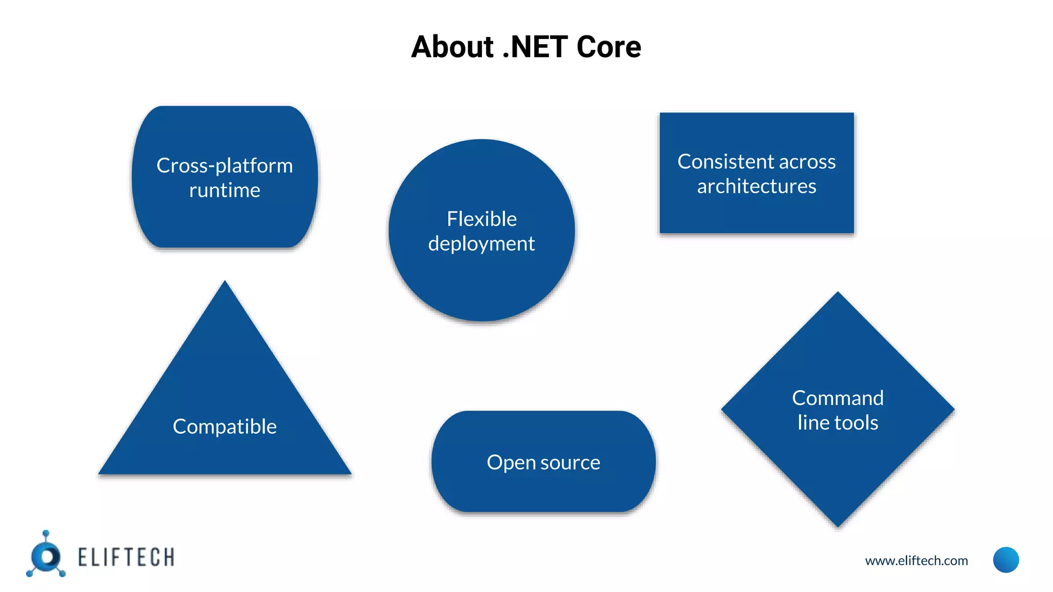 www.eliftech.com About .NET Core Cross-platform runtime Open source Command line tools Consistent across architectures Flexible deployment Compatible 
