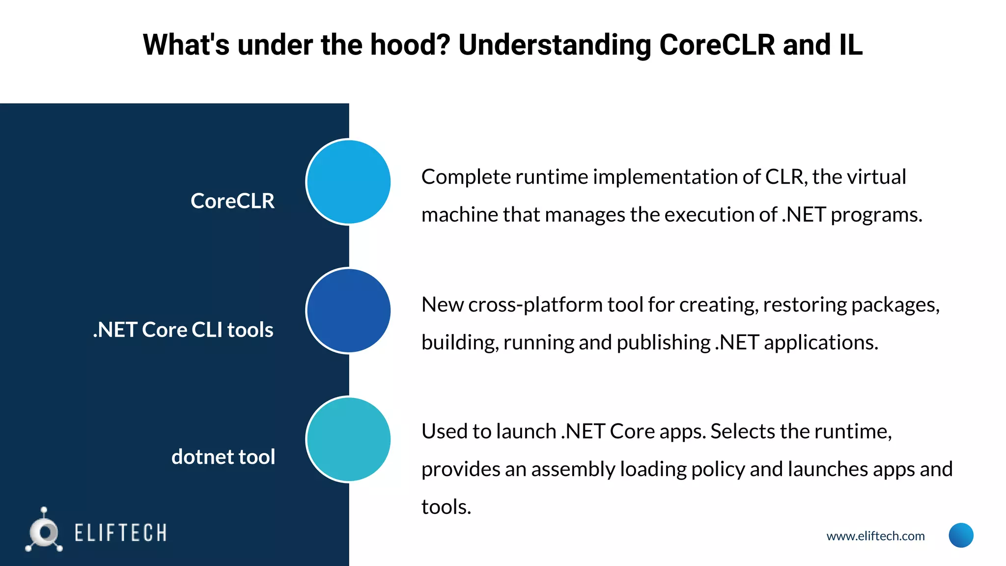 www.eliftech.com What's under the hood? Understanding CoreCLR and IL CoreCLR .NET Core CLI tools dotnet tool Complete runtime implementation of CLR, the virtual machine that manages the execution of .NET programs. New cross-platform tool for creating, restoring packages, building, running and publishing .NET applications. Used to launch .NET Core apps. Selects the runtime, provides an assembly loading policy and launches apps and tools. 