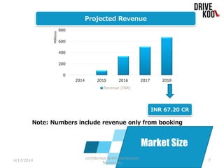 4/17/2014
confidential @4th Dymension
Teknocrats
7
Market Size
Projected Revenue
INR 67.20 CR
Note: Numbers include revenue only from booking
0
200
400
600
800
2014 2015 2016 2017 2018
Millions
Revenue (INR)
 