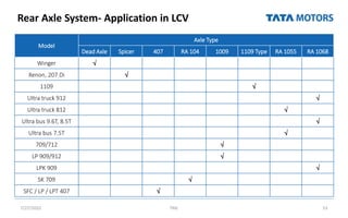 Rear Axle System- Application in LCV
7/27/2022 TML 53
Model
Axle Type
Dead Axle Spicer 407 RA 104 1009 1109 Type RA 1055 RA 1068
Winger 
Xenon, 207 Di 
1109 
Ultra truck 912 
Ultra truck 812 
Ultra bus 9.6T, 8.5T 
Ultra bus 7.5T 
709/712 
LP 909/912 
LPK 909 
SK 709 
SFC / LP / LPT 407 
 