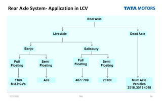 Rear Axle System- Application in LCV
7/27/2022 TML 56
 