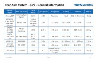 Rear Axle System – LCV - General Information
7/27/2022 TML 57
Vehicle
model
Rear axle /Ratio
CW/P
Ratio
Oil Capacity Hub grease Hub Play Backlash Axle wt
Xenon/207
Salisbury type
Spicer
51/11 2.2 L No grease Inbuilt 0.12 - 0.2 mm max 95 kg
LP/LPT/SF
C 407 Turbo
/ EX -Twin
tyre/410
RA 407 Type
37/8 or
35/9 RA
104 type -
31/8
1.5 L 225 gms 0.01 - 0.08 0.2 - 0.26 227 kg
LP/LPT/
SFC 709
Turbo EX
RA 104
Salisbury
31/8 2.75 L 375 gms 0.04 - 0.1 0.24 - 0.30 287 kg
LPT/LP
1109 Turbo
Ex
RA 1009 Banjo
43/11
41/11
41/7
8.5 L 700 gms 0.02 - 0.04 0.21 - 0.27 460 kg
LP1512TC RA108 RR 41/7 8.5 L 450 gms 01 - 06 mm 0.21 - 0.27 mm 350 kg
SK1613/
2515/2518
RA-109RR 41/6 14 L 650 gms 0.04-0.12 0.28-0.34 679 kg
Ultra Truck RA 1068 34/7 4 L
CONSIST ENCY-3,
Y-3, SS 6805
375 gms
0.04-0.12 0.24-0.30 285 kg
 