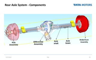 Rear Axle System - Components
7/27/2022 TML 59
 