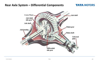 Rear Axle System – Differential Components
7/27/2022 TML 60
Bevel Pinion
 