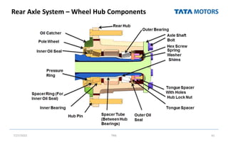 Rear Axle System – Wheel Hub Components
7/27/2022 TML 61
 