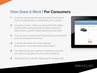 How Does it Work? For Consumers
1

Customer selects vehicles, time and date for test drive &
books, prompting them to upload their driver’s license

2

Customers receive a follow up call from Drivelist, further
qualifying them and gathering information about their
requirements, specific vehicles preferences and trade

3

They are sent an email confirming the booking, and another
on the morning of the test drive

4

Customer test drives the vehicle selected
(over approx. 1 hour) with dealer representative

5

The following day, the customer is thanked via an email,
and asked to complete a survey on the experience

6

Dealership owns customer relationship to complete sale

 