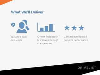 What We’ll Deliver

Qualified data
rich leads

Overall increase in
test drives through
convenience

Consistent feedback
on sales performance

 