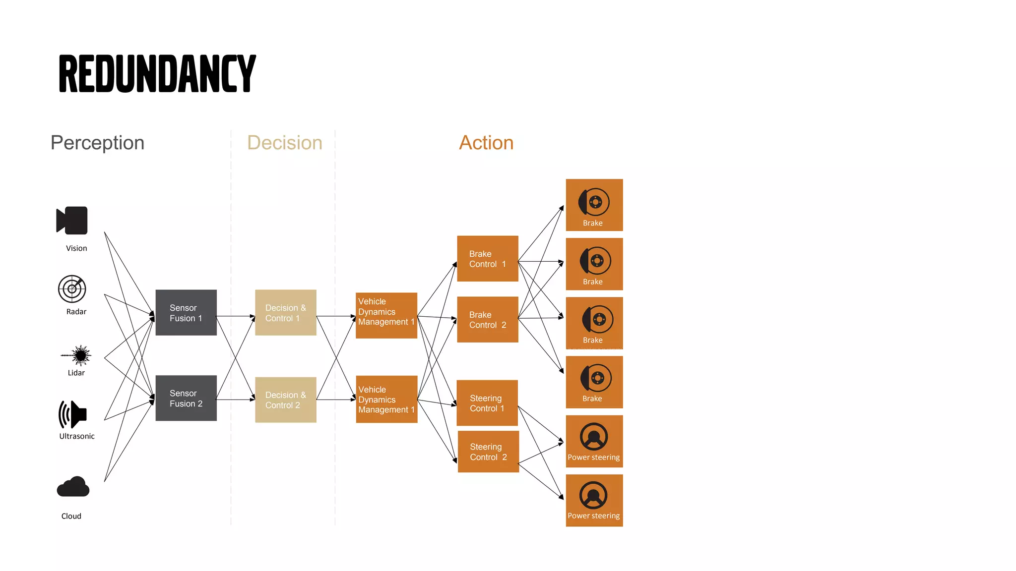 redundancy
ActionDecisionPerception
Sensor
Fusion 1
Sensor
Fusion 2
Decision &
Control 1
Decision &
Control 2
Vehicle
Dynamics
Management 1
Vehicle
Dynamics
Management 1
Brake
Control 2
Brake
Control 1
Steering
Control 1
Steering
Control 2
Vision
Radar
Lidar
Ultrasonic
Brake
Brake
Brake
Brake
Power steering
Power steeringCloud
 