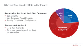 4
31%
13%
11%
16%
8%
5%
5%
7%
2%
2%
IaaS,
24%
Misc,
10%
Enterprise
SaaS, 66%
Where is Your Sensitive Data in the Cloud?
En...