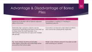 Advantage & Disadvantage of Bored
Piles
30
Advantage Disadvantage
Absence of vibration will not disturb adjacent
piles or structures.
Susceptible to "wasting" or "necking" in
"squeezing" ground.
Extremely high capacity caissons can be
obtained by expanding the base of the shaft up
to three times the shaft diameter, thus
eliminating construction of caps over multiple
pile groups.
Concrete is not placed under ideal conditions
and cannot be subsequently inspected.
For many design situations bored piles
offer higher capacities with potentially better
economics than driven piles.
Water under artesian pressure may pipe up pile
shaft washing out cement.
 