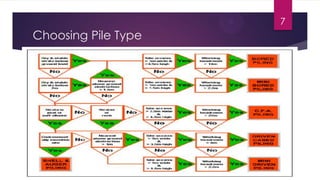 Choosing Pile Type
7
 