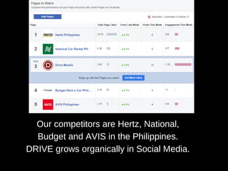 Our competitors are Hertz, National,
Budget and AVIS in the Philippines.
DRIVE grows organically in Social Media.
 