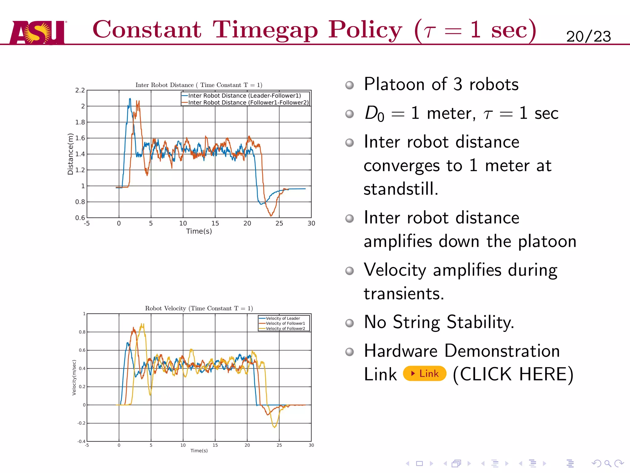 Constant Timegap Policy (τ = 1 sec)
Platoon of 3 robots
D0 = 1 meter, τ = 1 sec
Inter robot distance
converges to 1 meter at
standstill.
Inter robot distance
ampliﬁes down the platoon
Velocity ampliﬁes during
transients.
No String Stability.
Hardware Demonstration
Link Link (CLICK HERE)
20/23
 