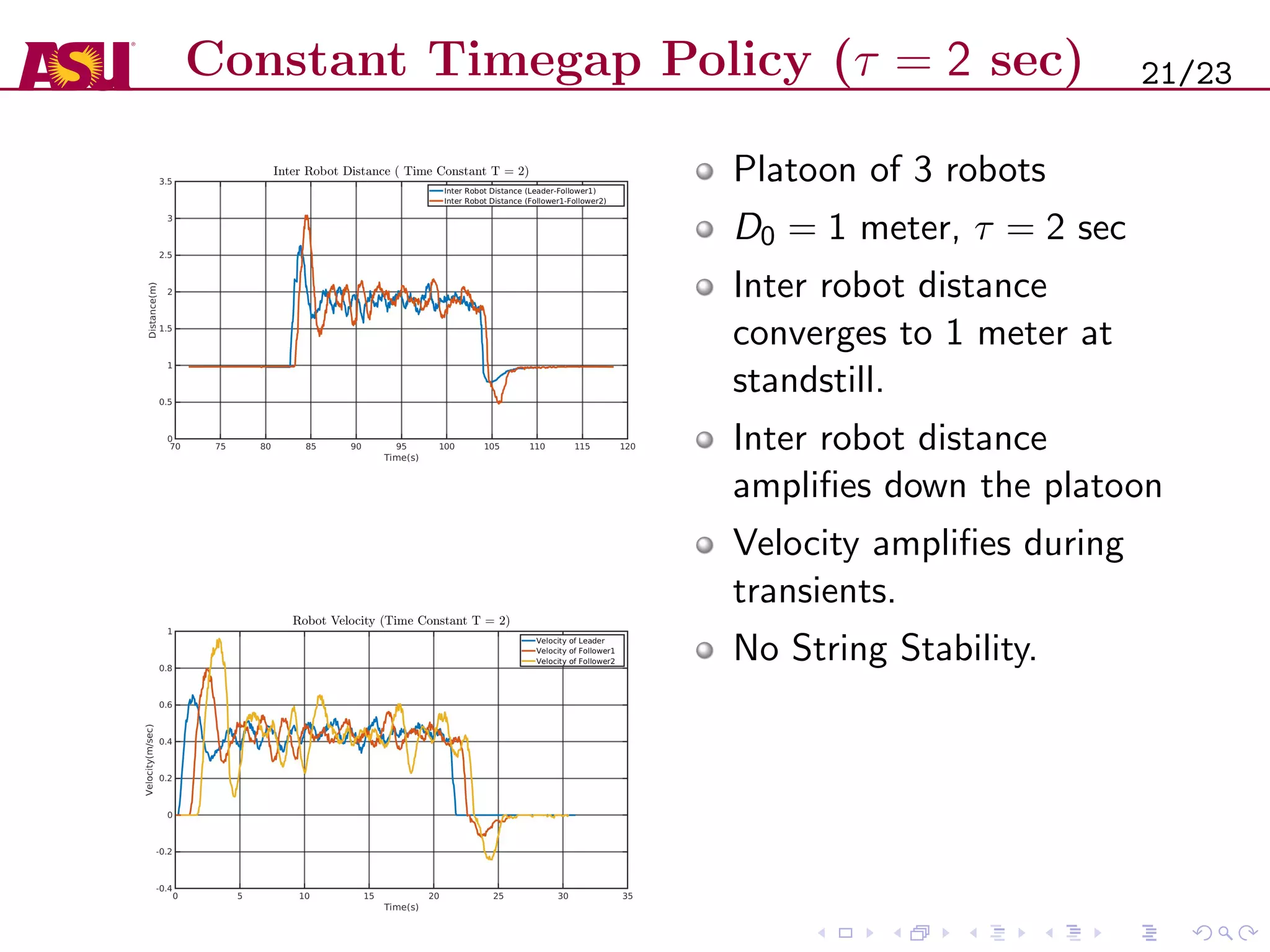 Constant Timegap Policy (τ = 2 sec)
Platoon of 3 robots
D0 = 1 meter, τ = 2 sec
Inter robot distance
converges to 1 meter at
standstill.
Inter robot distance
ampliﬁes down the platoon
Velocity ampliﬁes during
transients.
No String Stability.
21/23
 