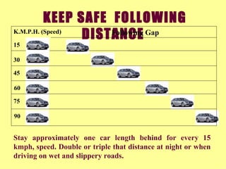 KEEP SAFE  FOLLOWING DISTANCE  Stay approximately one car length behind for every 15 kmph, speed. Double or triple that distance at night or when driving on wet and slippery roads. 30 45 75 60 90 K.M.P.H. (Speed)  Following Gap 15 