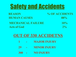 Safety and Accidents     REASON % OF ACCIDENTS   HUMAN CAUSES 88%   MECHANICAL FAILURE   10% Acts of God  2% 1  -  MAJOR INJURY 29  - MINOR INJURY 300  - NO INJURY OUT OF 330 ACCIDETNS 