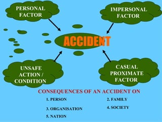 CONSEQUENCES OF AN ACCIDENT ON ACCIDENT 1. PERSON 2. FAMILY 3. ORGANISATION  4. SOCIETY  5. NATION PERSONAL FACTOR IMPERSONAL FACTOR  UNSAFE ACTION / CONDITION   CASUAL PROXIMATE FACTOR   
