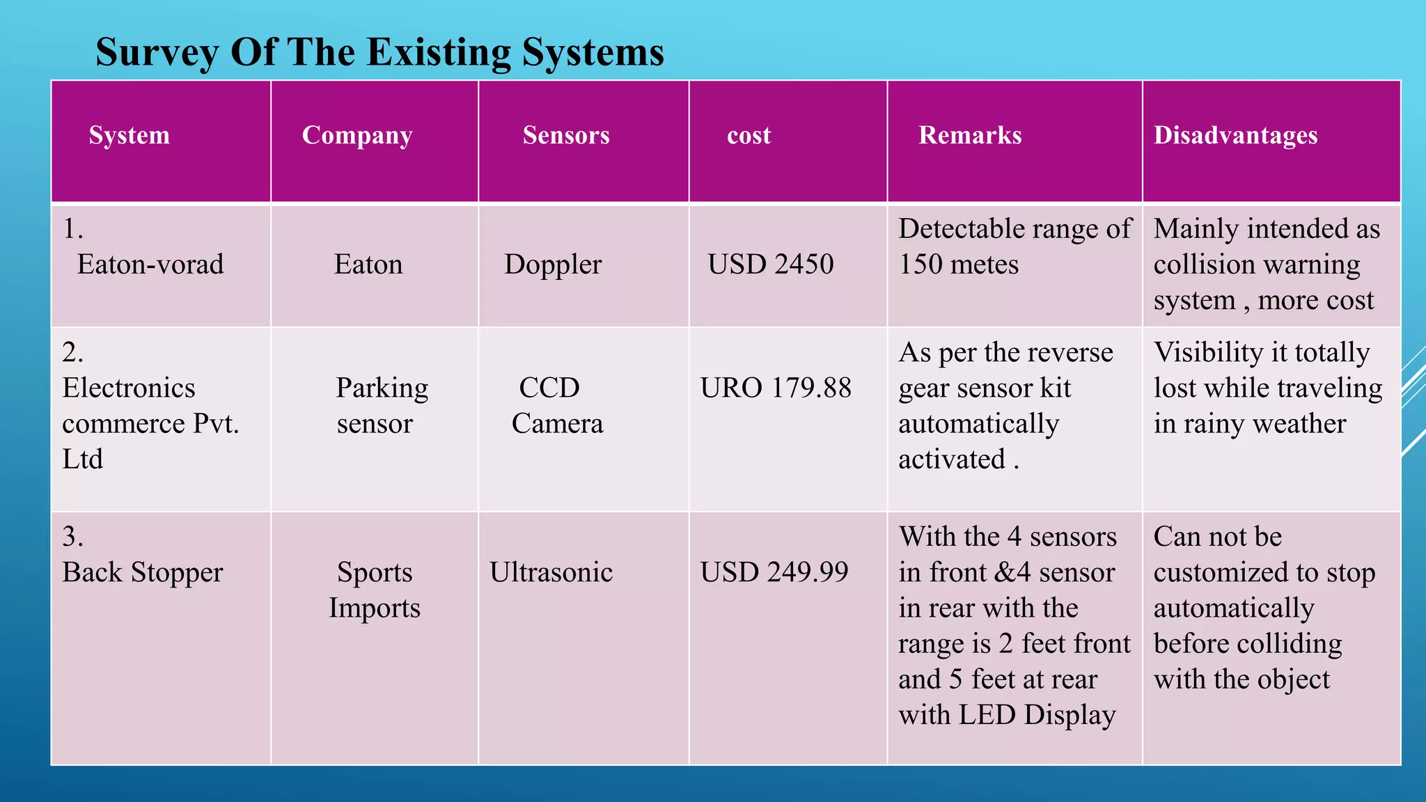System Company Sensors cost Remarks Disadvantages
1.
Eaton-vorad Eaton Doppler USD 2450
Detectable range of
150 metes
Mainly intended as
collision warning
system , more cost
2.
Electronics
commerce Pvt.
Ltd
Parking
sensor
CCD
Camera
URO 179.88
As per the reverse
gear sensor kit
automatically
activated .
Visibility it totally
lost while traveling
in rainy weather
3.
Back Stopper Sports
Imports
Ultrasonic USD 249.99
With the 4 sensors
in front &4 sensor
in rear with the
range is 2 feet front
and 5 feet at rear
with LED Display
Can not be
customized to stop
automatically
before colliding
with the object
Survey Of The Existing Systems
 