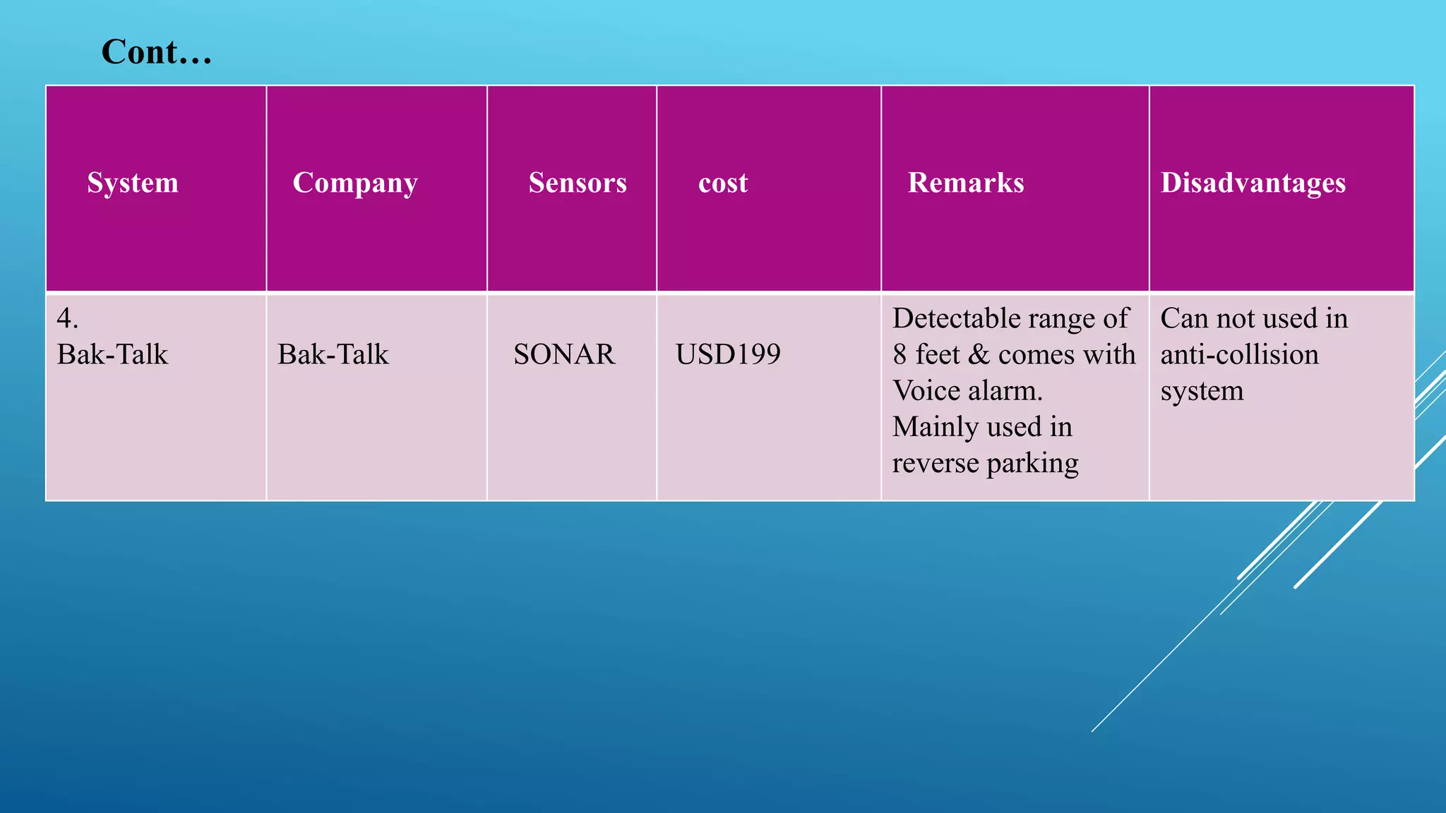 System Company Sensors cost Remarks Disadvantages
4.
Bak-Talk Bak-Talk SONAR USD199
Detectable range of
8 feet & comes with
Voice alarm.
Mainly used in
reverse parking
Can not used in
anti-collision
system
Cont…
 
