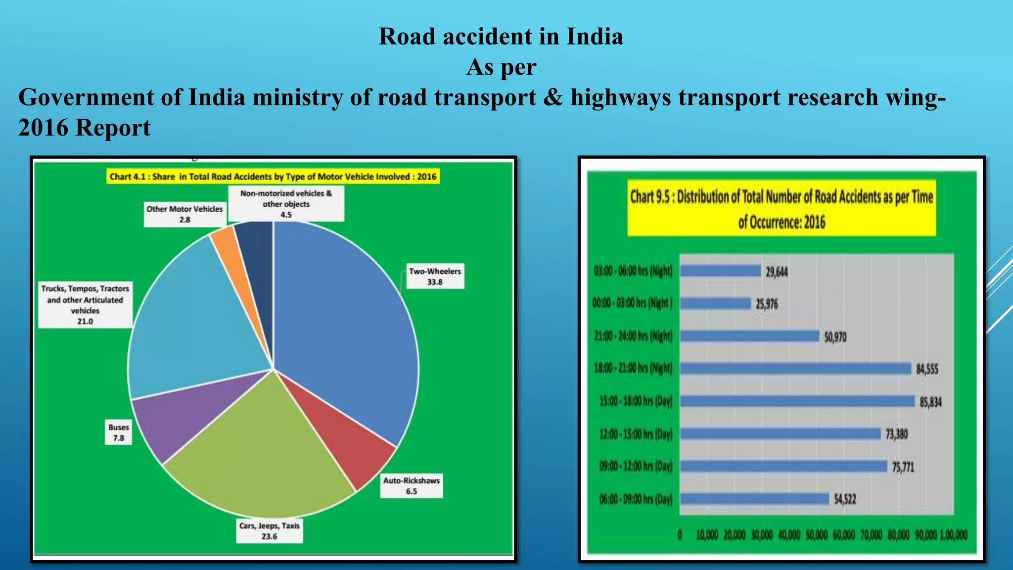 Road accident in India
As per
Government of India ministry of road transport & highways transport research wing-
2016 Report
 