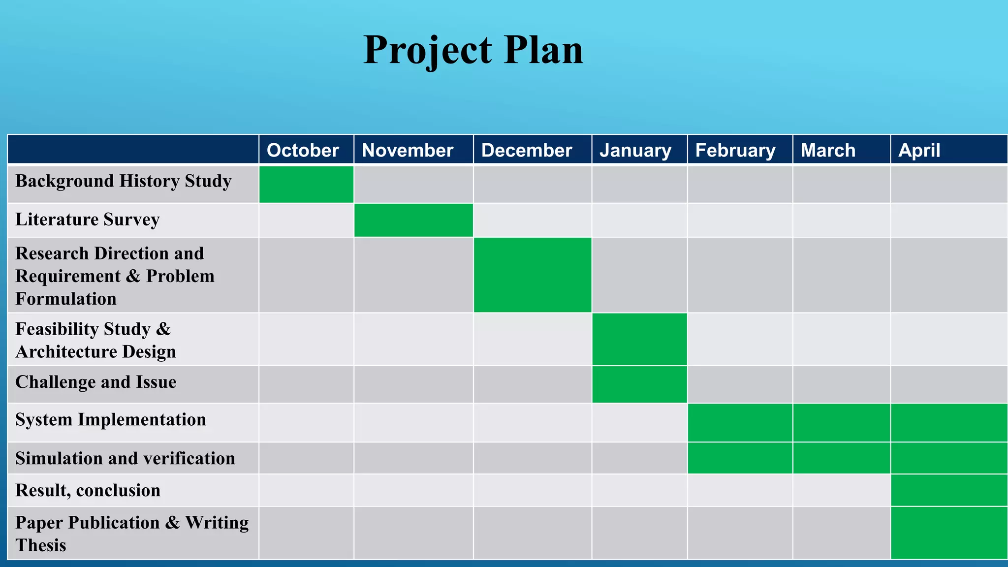 Project Plan
October November December January February March April
Background History Study
Literature Survey
Research Direction and
Requirement & Problem
Formulation
Feasibility Study &
Architecture Design
Challenge and Issue
System Implementation
Simulation and verification
Result, conclusion
Paper Publication & Writing
Thesis
 