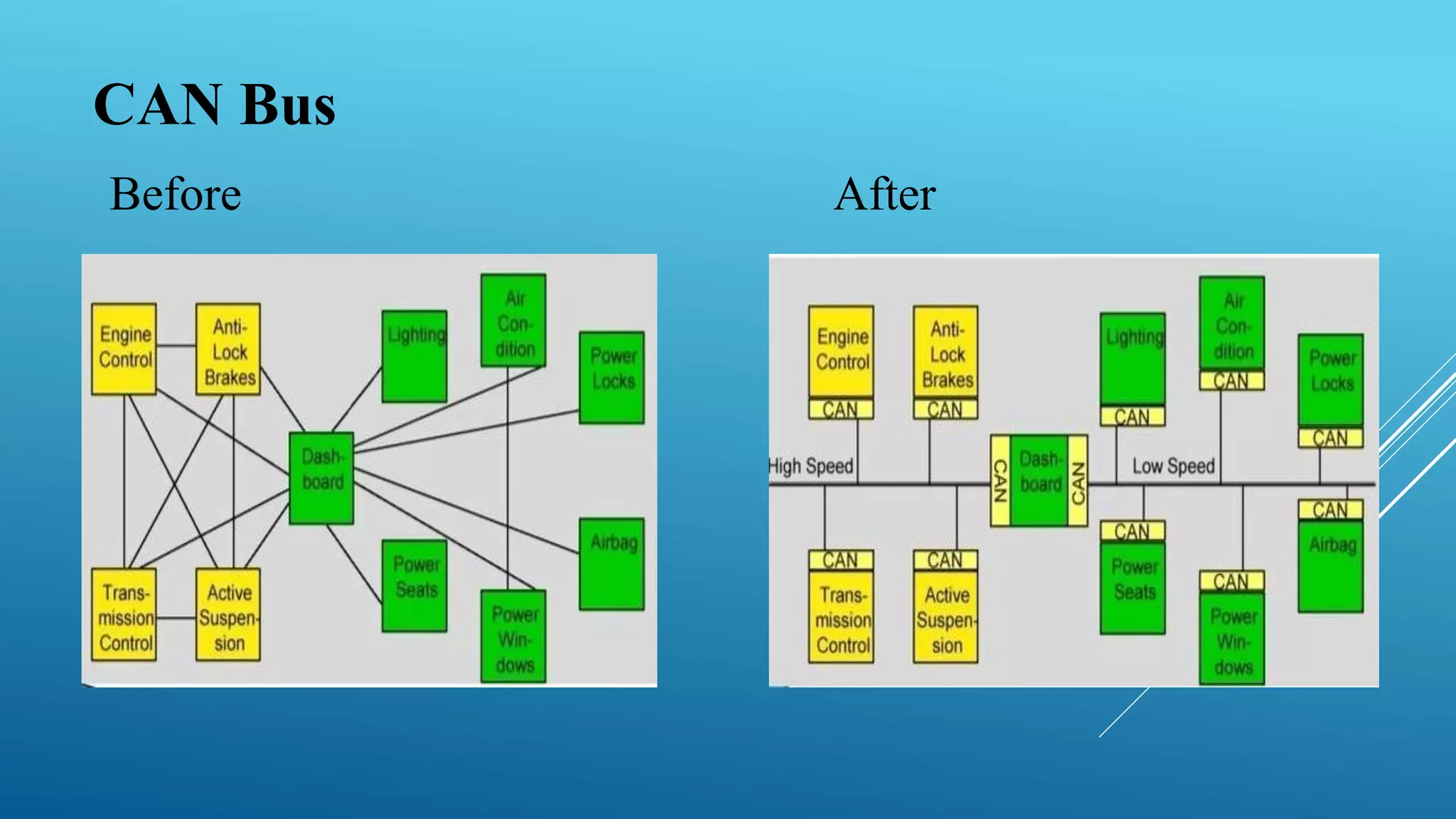 Before After
CAN Bus
 