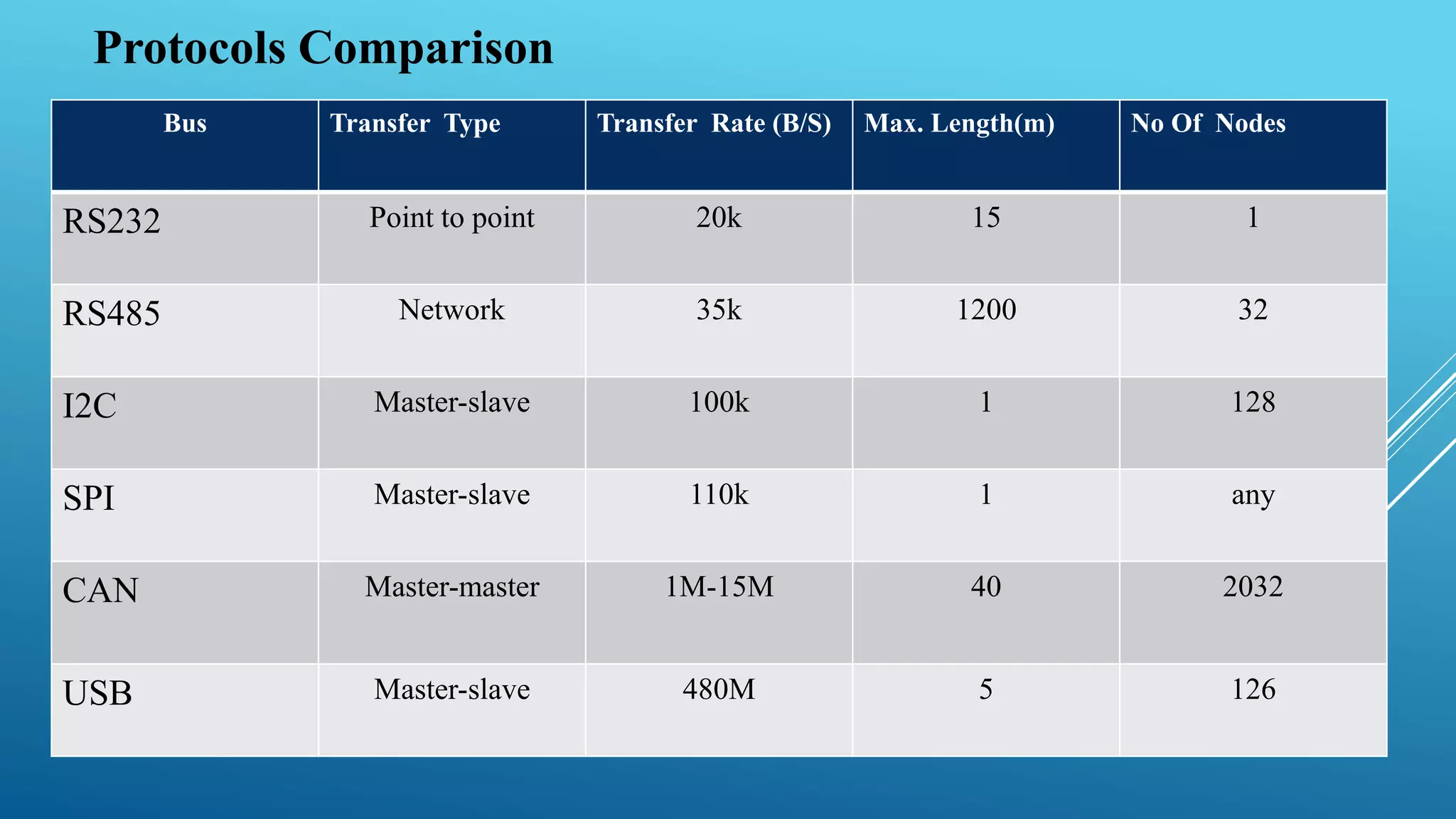 Protocols Comparison
Bus Transfer Type Transfer Rate (B/S) Max. Length(m) No Of Nodes
RS232 Point to point 20k 15 1
RS485 Network 35k 1200 32
I2C Master-slave 100k 1 128
SPI Master-slave 110k 1 any
CAN Master-master 1M-15M 40 2032
USB Master-slave 480M 5 126
 