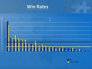 Win Rates




            YTD
            Past 6 months
 