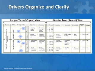 Drivers Organize and Clarify




Source: Balanced Scorecard Collaborative/Palladium
 