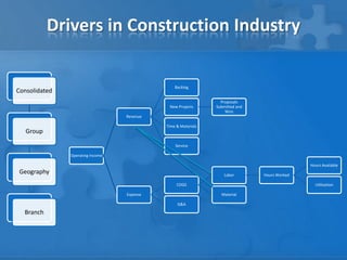 Drivers in Construction Industry

                                                Backlog
Consolidated
                                                                 Proposals
                                             New Projects      Submitted and
                                                                   Won
                                  Revenue

                                            Time & Materials
   Group

                                                Service

               Operating Income

                                                                                              Hours Available
 Geography                                                        Labor        Hours Worked

                                                 COGS                                           Utilization

                                  Expense                        Material

                                                 G&A
  Branch
 