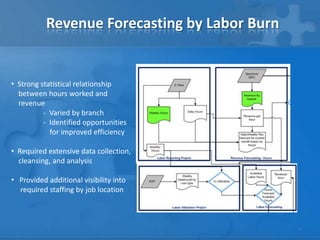 Revenue Forecasting by Labor Burn


• Strong statistical relationship
  between hours worked and
  revenue
          - Varied by branch
          - Identified opportunities
            for improved efficiency

• Required extensive data collection,
  cleansing, and analysis

• Provided additional visibility into
  required staffing by job location



                                               9
 